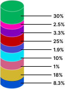 distribution